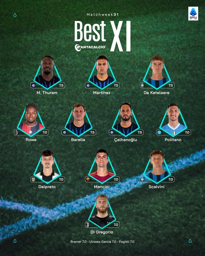 世界杯官方app下载中心-意甲官方本轮最佳阵：国米4人入选，迪格雷戈里奥、曼奇尼在列